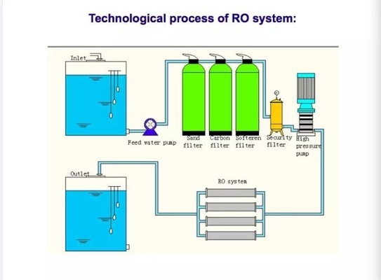 Roztwarzanie soli odwrotną osmozą RO System wody 500L/h - 2000L/h